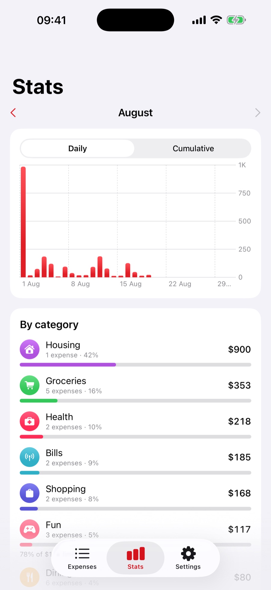 Stats screen with a daily bar chart and the breakdown by category.